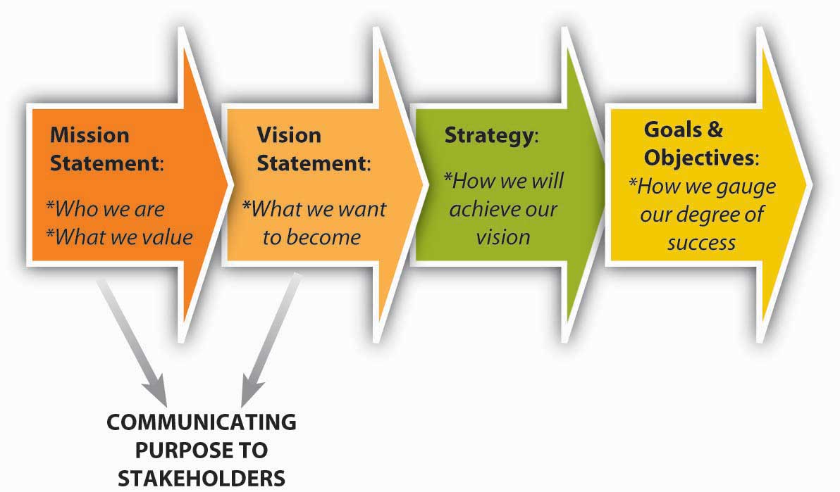 Developing Mission, Vision, and Values - Principles of Management - Chapter 4